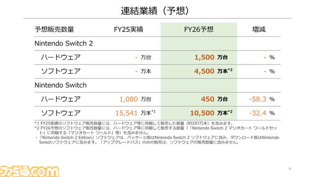 Nintendo Switch 2の26年度販売予想は1500万台、ソフトは4500万本。任天堂決算資料で明らかに