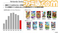 【任天堂決算】Switch2発表後もSwitch本体の販売ペースは好調。『マリパ ジャンボリー』748万本、『ゼルダ 知恵かり』409万本販売も営業利益は-46.6％。26年度の売上高は+63％予想