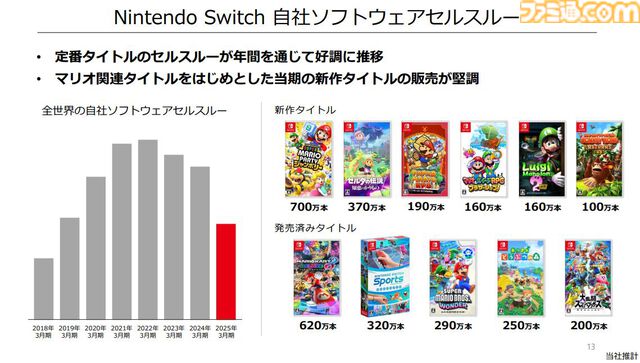 【任天堂決算】Switch2発表後もSwitch本体の販売ペースは好調。『マリパ ジャンボリー』748万本、『ゼルダ 知恵かり』409万本販売も営業利益は-46.6％。26年度の売上高は+63％予想