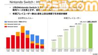 【任天堂決算】Switch2発表後もSwitch本体の販売ペースは好調。『マリパ ジャンボリー』748万本、『ゼルダ 知恵かり』409万本販売も営業利益は-46.6％。26年度の売上高は+63％予想