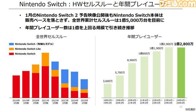 【任天堂決算】Switch2発表後もSwitch本体の販売ペースは好調。『マリパ ジャンボリー』748万本、『ゼルダ 知恵かり』409万本販売も営業利益は-46.6％。26年度の売上高は+63％予想