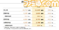 【任天堂決算】Switch2発表後もSwitch本体の販売ペースは好調。『マリパ ジャンボリー』748万本、『ゼルダ 知恵かり』409万本販売も営業利益は-46.6％。26年度の売上高は+63％予想