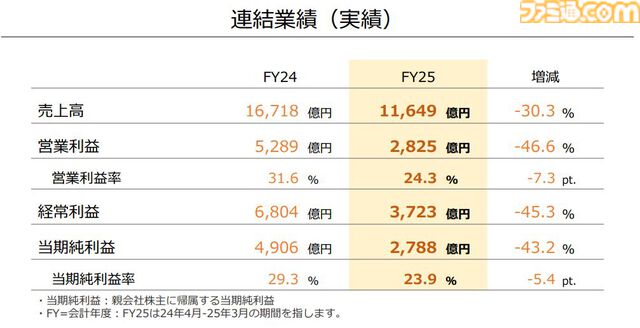 【任天堂決算】Switch2発表後もSwitch本体の販売ペースは好調。『マリパ ジャンボリー』748万本、『ゼルダ 知恵かり』409万本販売も営業利益は-46.6％。26年度の売上高は+63％予想