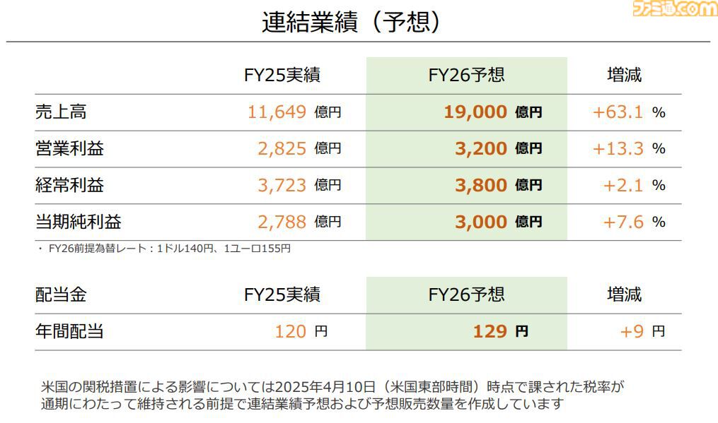 任天堂決算】Switch2発表後もSwitch本体の販売ペースは好調。『マリパ