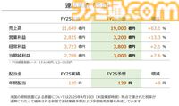 【任天堂決算】Switch2発表後もSwitch本体の販売ペースは好調。『マリパ ジャンボリー』748万本、『ゼルダ 知恵かり』409万本販売も営業利益は-46.6％。26年度の売上高は+63％予想