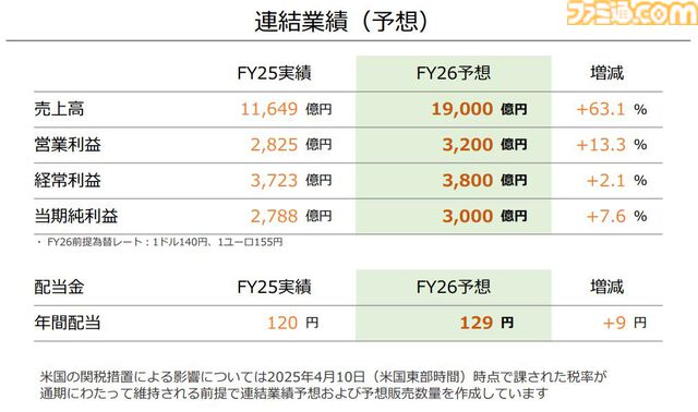 【任天堂決算】Switch2発表後もSwitch本体の販売ペースは好調。『マリパ ジャンボリー』748万本、『ゼルダ 知恵かり』409万本販売も営業利益は-46.6％。26年度の売上高は+63％予想
