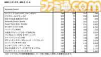 【任天堂決算】Switch2発表後もSwitch本体の販売ペースは好調。『マリパ ジャンボリー』748万本、『ゼルダ 知恵かり』409万本販売も営業利益は-46.6％。26年度の売上高は+63％予想