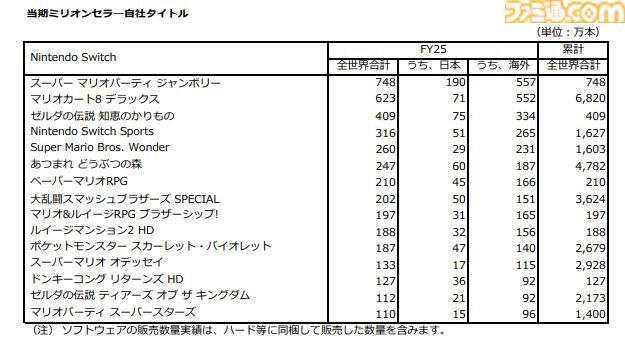 【任天堂決算】Switch2発表後もSwitch本体の販売ペースは好調。『マリパ ジャンボリー』748万本、『ゼルダ 知恵かり』409万本販売も営業利益は-46.6％。26年度の売上高は+63％予想
