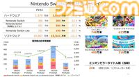 【任天堂決算】Switch2発表後もSwitch本体の販売ペースは好調。『マリパ ジャンボリー』748万本、『ゼルダ 知恵かり』409万本販売も営業利益は-46.6％。26年度の売上高は+63％予想