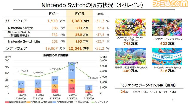 【任天堂決算】Switch2発表後もSwitch本体の販売ペースは好調。『マリパ ジャンボリー』748万本、『ゼルダ 知恵かり』409万本販売も営業利益は-46.6％。26年度の売上高は+63％予想