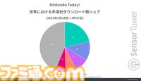 『Nintendo Today!』リリース開始から3週間で約250万のダウンロード数を記録。Nintendo Switch 2の正式発表後に『マイニンテンドー』のダウンロード数が約4万を突破