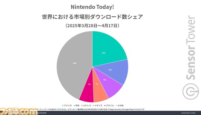『Nintendo Today!』リリース開始から3週間で約250万のダウンロード数を記録。Nintendo Switch 2の正式発表後に『マイニンテンドー』のダウンロード数が約4万を突破