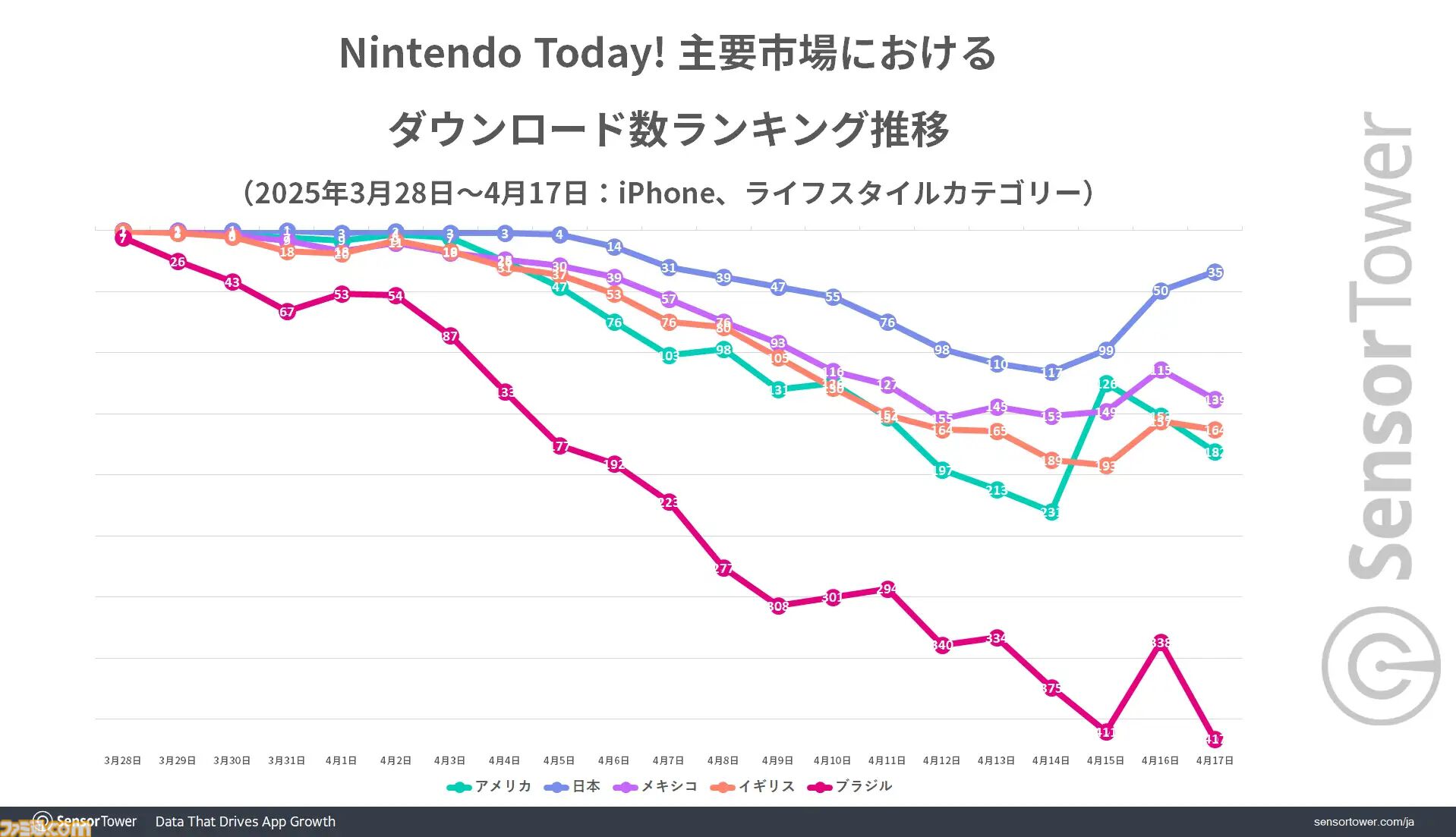 Nintendo Today!』リリース開始から3週間で約250万のダウンロード数を