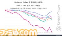 『Nintendo Today!』リリース開始から3週間で約250万のダウンロード数を記録。Nintendo Switch 2の正式発表後に『マイニンテンドー』のダウンロード数が約4万を突破