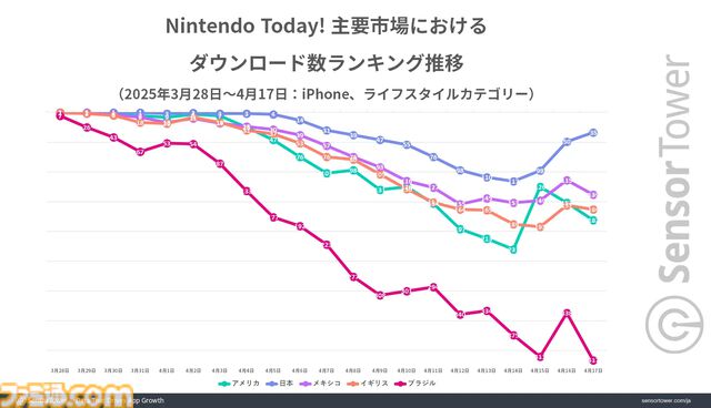 『Nintendo Today!』リリース開始から3週間で約250万のダウンロード数を記録。Nintendo Switch 2の正式発表後に『マイニンテンドー』のダウンロード数が約4万を突破