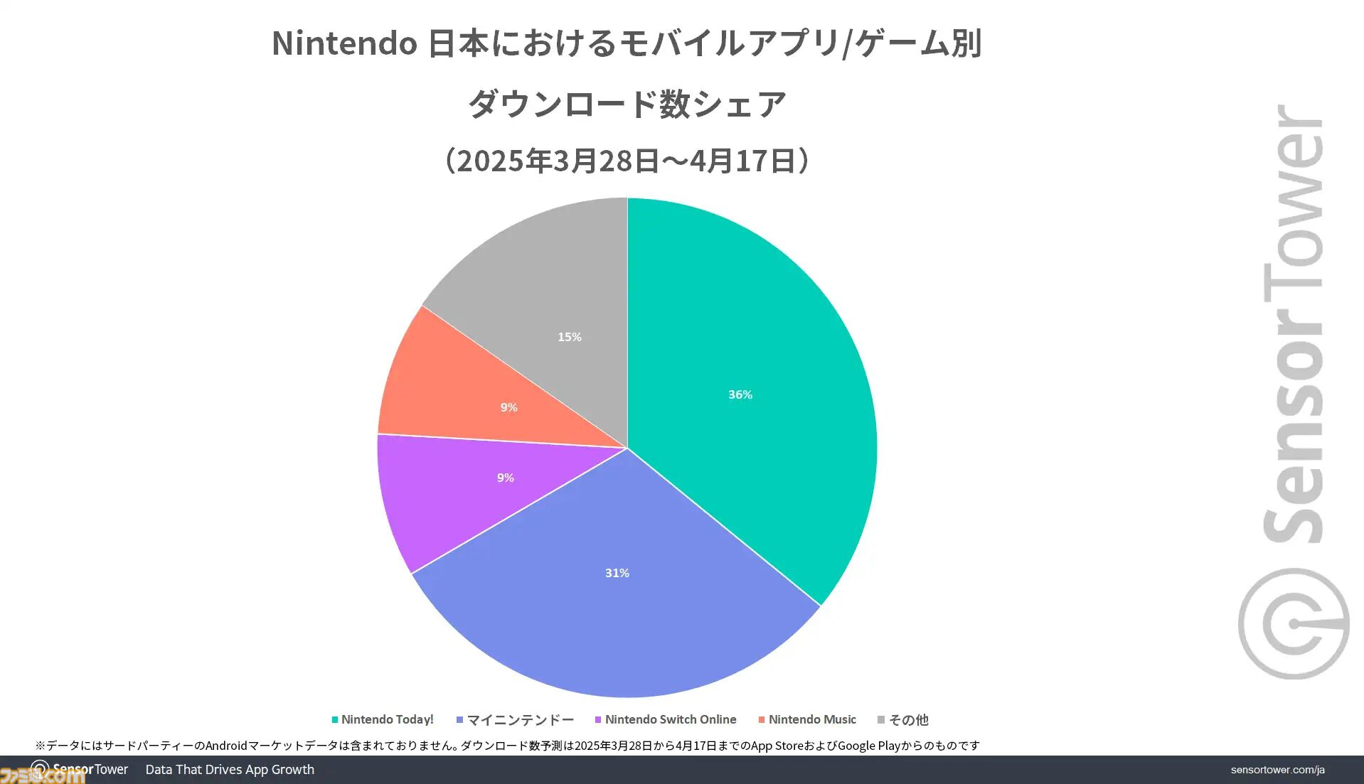 Nintendo Today!』リリース開始から3週間で約250万のダウンロード数を