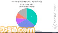 『Nintendo Today!』リリース開始から3週間で約250万のダウンロード数を記録。Nintendo Switch 2の正式発表後に『マイニンテンドー』のダウンロード数が約4万を突破