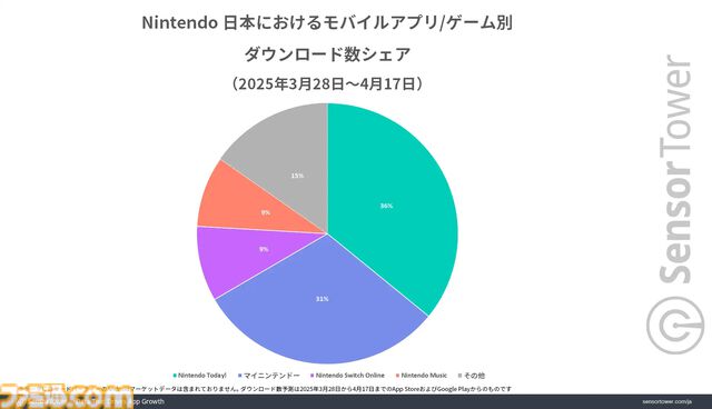 『Nintendo Today!』リリース開始から3週間で約250万のダウンロード数を記録。Nintendo Switch 2の正式発表後に『マイニンテンドー』のダウンロード数が約4万を突破