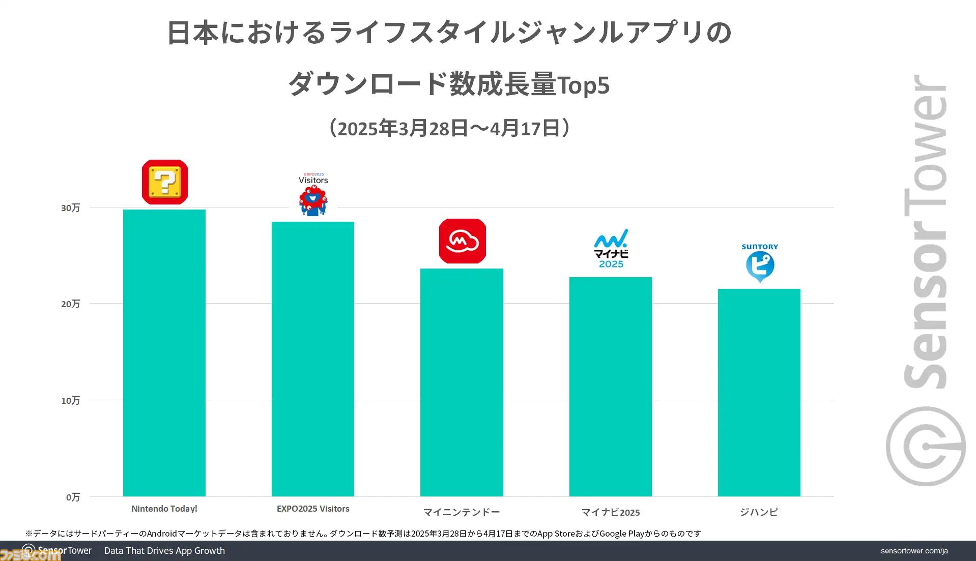 Nintendo Today!』リリース開始から3週間で約250万のダウンロード数を