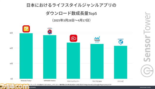 『Nintendo Today!』リリース開始から3週間で約250万のダウンロード数を記録。Nintendo Switch 2の正式発表後に『マイニンテンドー』のダウンロード数が約4万を突破