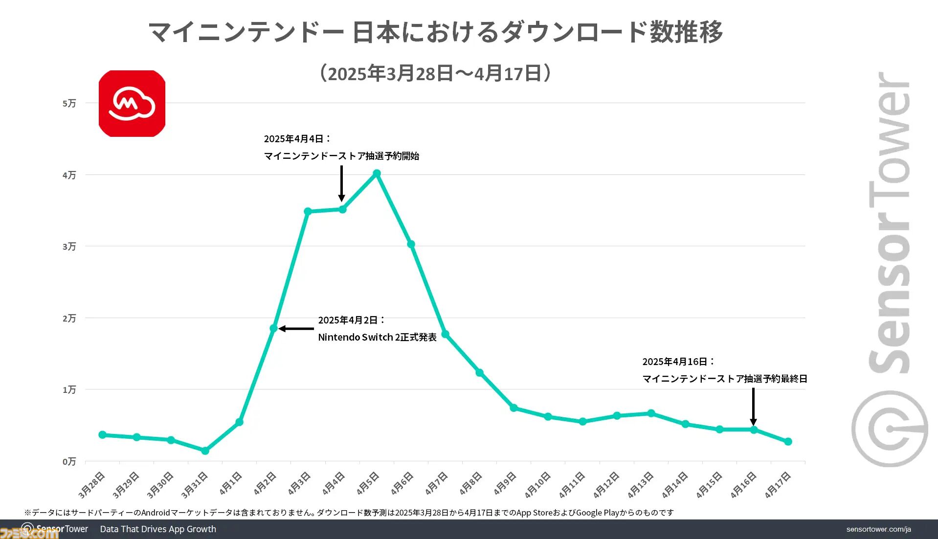 Nintendo Today!』リリース開始から3週間で約250万のダウンロード数を