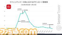 『Nintendo Today!』リリース開始から3週間で約250万のダウンロード数を記録。Nintendo Switch 2の正式発表後に『マイニンテンドー』のダウンロード数が約4万を突破
