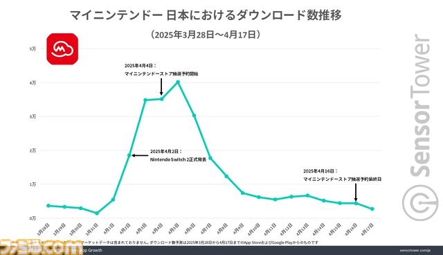 『Nintendo Today!』リリース開始から3週間で約250万のダウンロード数を記録。Nintendo Switch 2の正式発表後に『マイニンテンドー』のダウンロード数が約4万を突破