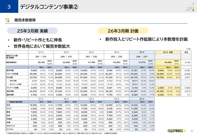 【カプコン決算】『モンハンワイルズ』1000万本突破、『バイオハザード』シリーズ伸長などが業績に貢献。12期連続の営業増益を達成