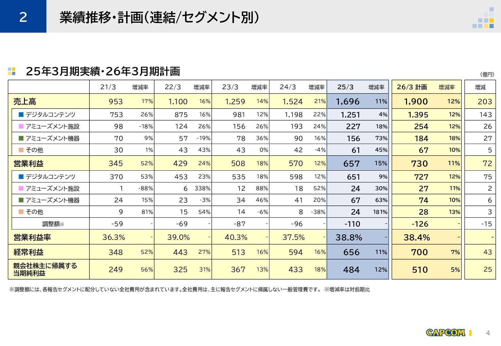 【カプコン決算】『モンハンワイルズ』1000万本突破、『バイオハザード』シリーズ伸長などが業績に貢献。12期連続の営業増益を達成