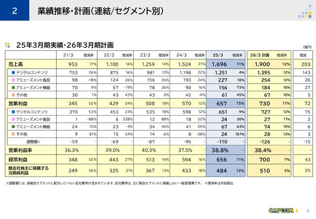 【カプコン決算】『モンハンワイルズ』1000万本突破、『バイオハザード』シリーズ伸長などが業績に貢献。12期連続の営業増益を達成