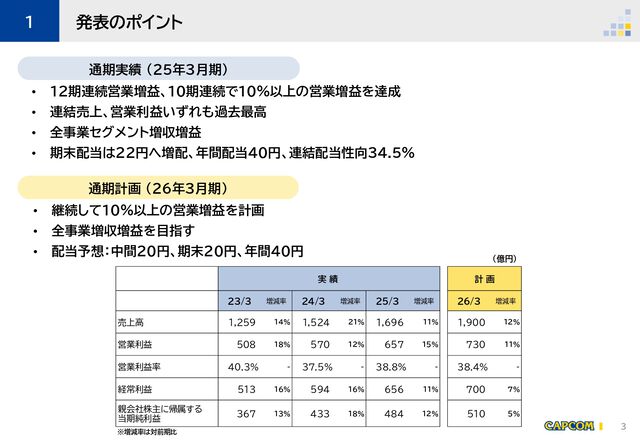 【カプコン決算】『モンハンワイルズ』1000万本突破、『バイオハザード』シリーズ伸長などが業績に貢献。12期連続の営業増益を達成