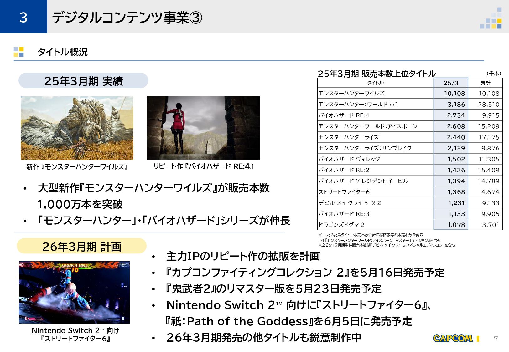 【カプコン決算】『モンハンワイルズ』1000万本突破、『バイオハザード』シリーズ伸長などが業績に貢献。12期連続の営業増益を達成