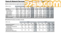【ソニー決算】ゲーム分野は43%増の大幅増益。PS5は2024年に1850万台を販売、PSN月間アクティブユーザー数は1億2400万人と増加