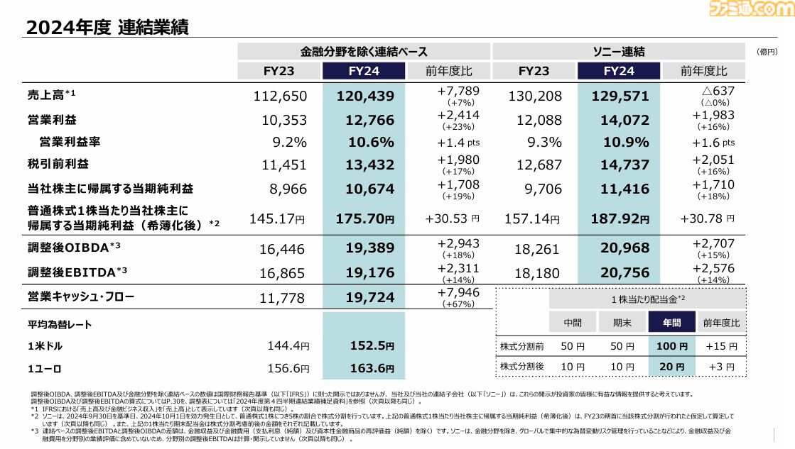 ソニー決算】ゲーム分野は43%増の大幅増益。PS5は2024年に1850万台を