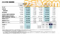 【ソニー決算】ゲーム分野は43%増の大幅増益。PS5は2024年に1850万台を販売、PSN月間アクティブユーザー数は1億2400万人と増加