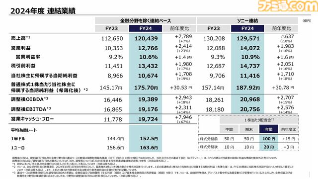 【ソニー決算】ゲーム分野は43%増の大幅増益。PS5は2024年に1850万台を販売、PSN月間アクティブユーザー数は1億2400万人と増加