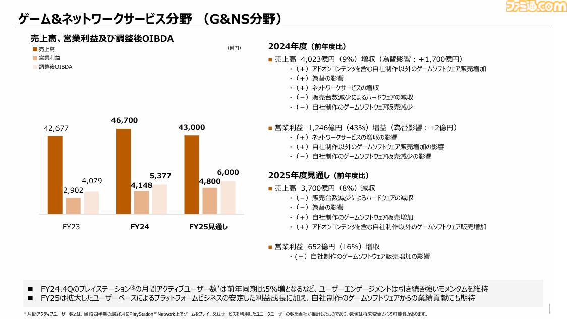 【ソニー決算】ゲーム分野は43%増の大幅増益。PS5は2024年に1850万台を販売、PSN月間アクティブユーザー数は1億2400万人と増加