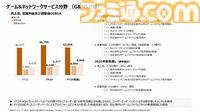 【ソニー決算】ゲーム分野は43%増の大幅増益。PS5は2024年に1850万台を販売、PSN月間アクティブユーザー数は1億2400万人と増加