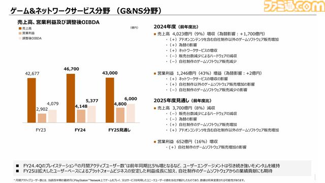 【ソニー決算】ゲーム分野は43%増の大幅増益。PS5は2024年に1850万台を販売、PSN月間アクティブユーザー数は1億2400万人と増加