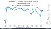 『まどドラ』好発進。巴マミのピックアップガチャが人気となり、リリース1ヵ月間の収益は『FGO』超え