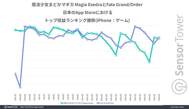 『まどドラ』好発進。巴マミのピックアップガチャが人気となり、リリース1ヵ月間の収益は『FGO』超え