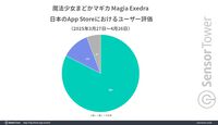 『まどドラ』好発進。巴マミのピックアップガチャが人気となり、リリース1ヵ月間の収益は『FGO』超え