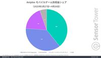 『まどドラ』好発進。巴マミのピックアップガチャが人気となり、リリース1ヵ月間の収益は『FGO』超え