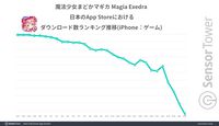 『まどドラ』好発進。巴マミのピックアップガチャが人気となり、リリース1ヵ月間の収益は『FGO』超え
