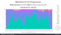 『まどドラ』好発進。巴マミのピックアップガチャが人気となり、リリース1ヵ月間の収益は『FGO』超え