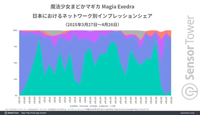 『まどドラ』好発進。巴マミのピックアップガチャが人気となり、リリース1ヵ月間の収益は『FGO』超え