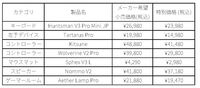 Razerゲーミングデバイスが最大43％オフ。高性能コントローラーや左手デバイス、ラピトリ対応キーボード、レバーレスアケコンなどが特別価格に