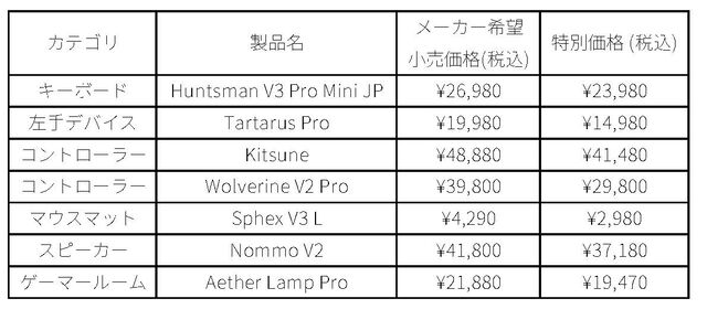 Razerゲーミングデバイスが最大43％オフ。高性能コントローラーや左手デバイス、ラピトリ対応キーボード、レバーレスアケコンなどが特別価格に