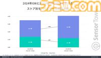 『ポケポケ』がGW期間のモバイルゲーム収益ランキングの首位に。DL数では『デルタフォース』が30万以上を記録してトップ、第2位は『ディズニー ソリティア』
