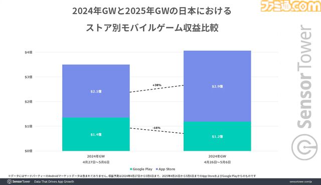 『ポケポケ』がGW期間のモバイルゲーム収益ランキングの首位に。DL数では『デルタフォース』が30万以上を記録してトップ、第2位は『ディズニー ソリティア』